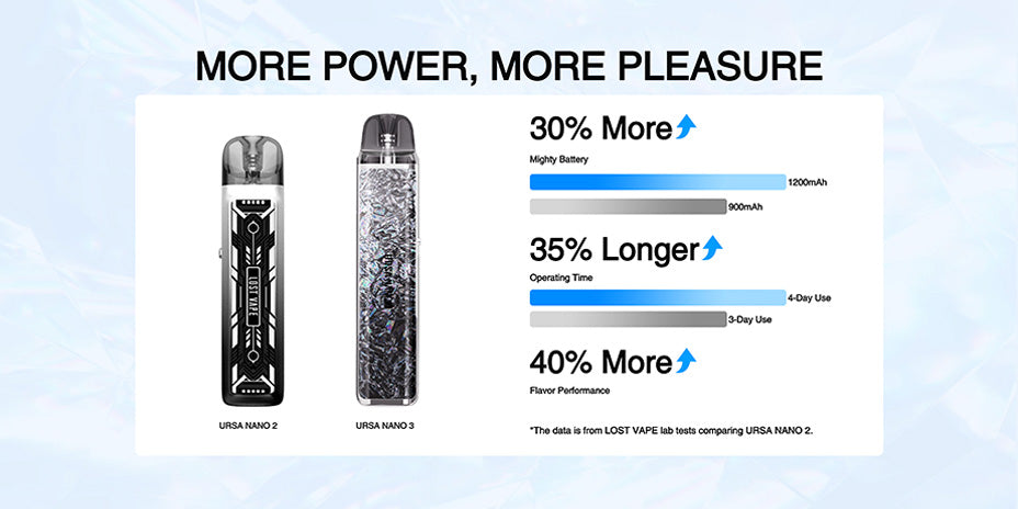 Banner showing the Lost Vape Ursa Nano 3 Pod Kit compared to the Ursa Nano 2